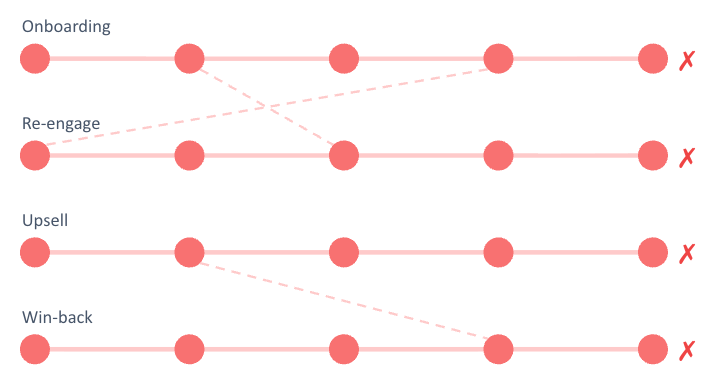 Rigid funnels for onboarding, re-engage, upsell, and win-back—everyone on the same fixed tracks