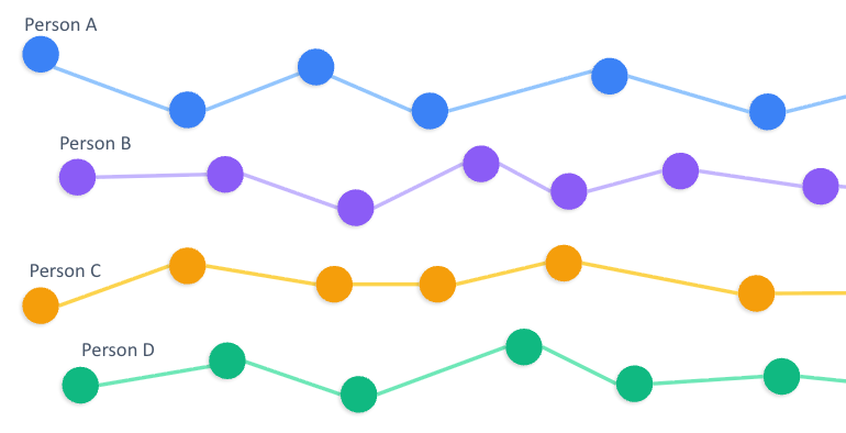 Drip Magnet: unique paths per person—each contact follows their own relevant journey