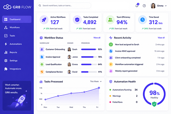 GR8 FLOW dashboard showing workflows, tasks and automation health for Emma at Mag1c Labs